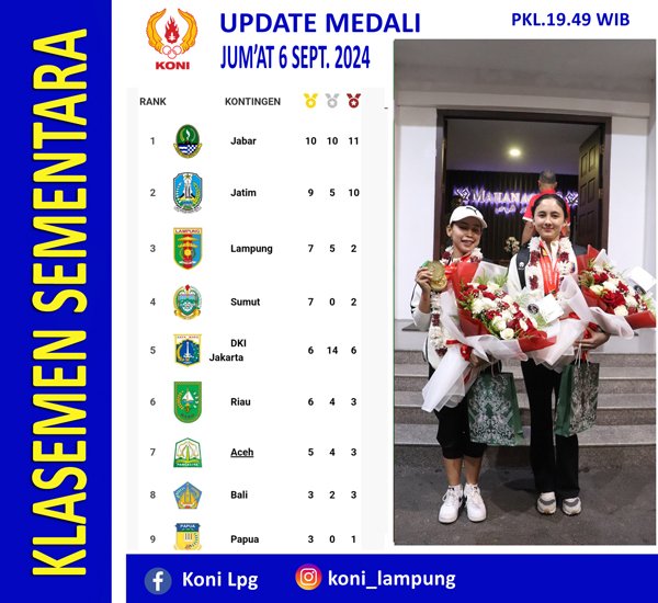 Sampai Hari Ke-4 Lampung Masih di 3 Besar Klasemen Sementara